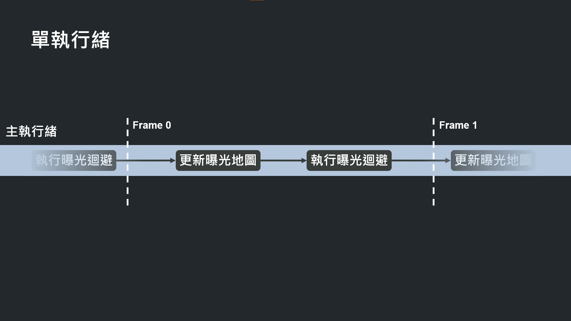 【TGDF2021】遊戲程式優化技巧：平行化與時間切割（Unity） Kalin's Blog