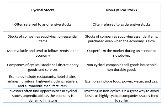 What are Cyclical Stocks And Where To Find Them on ASX?