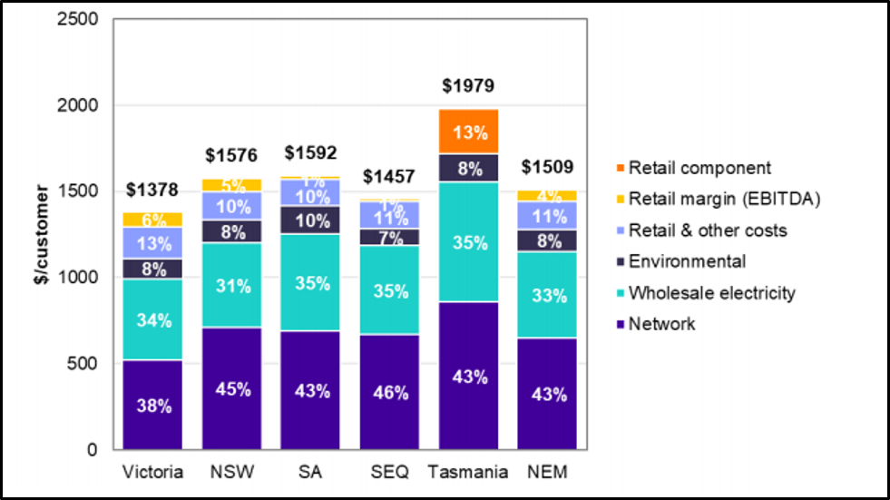 No Respite in Electricity Prices; ACCC’s DMO A Successful Measure?