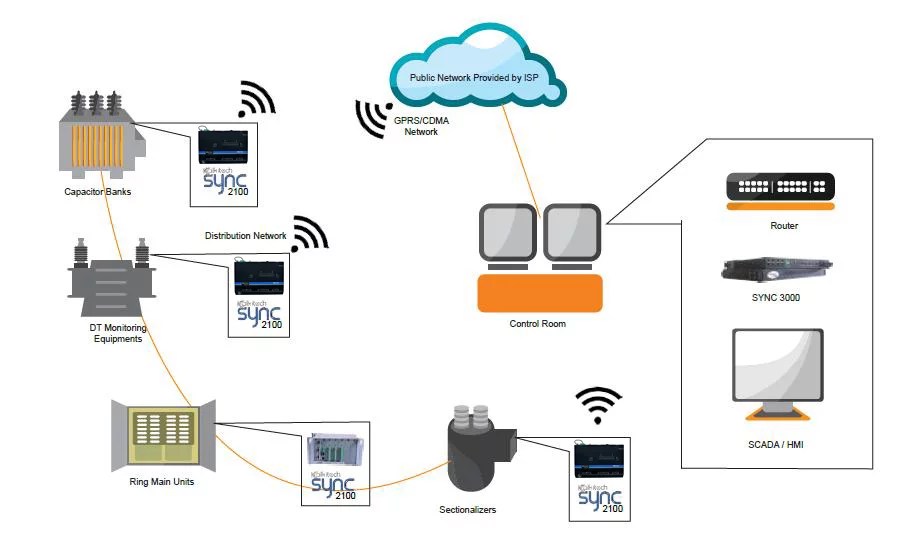 Products Automation And Control Remote Terminal Units