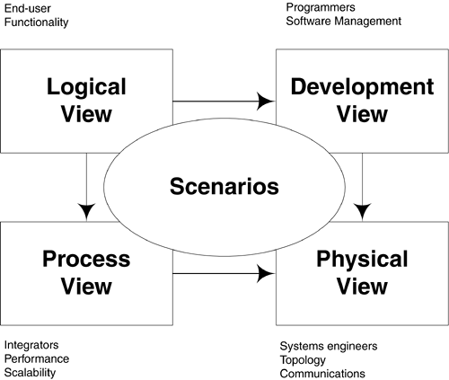 Krutchen 4+1 Architectural view model Agile perspective Kamal’s Tech