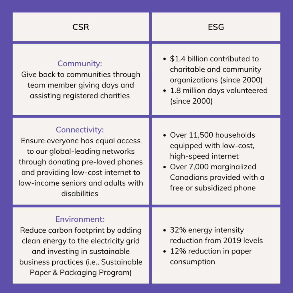 Corporate Social Responsibility (CSR) vs. Environmental Social