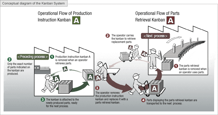 The Toyota Production System (TPS) Kanban Zone