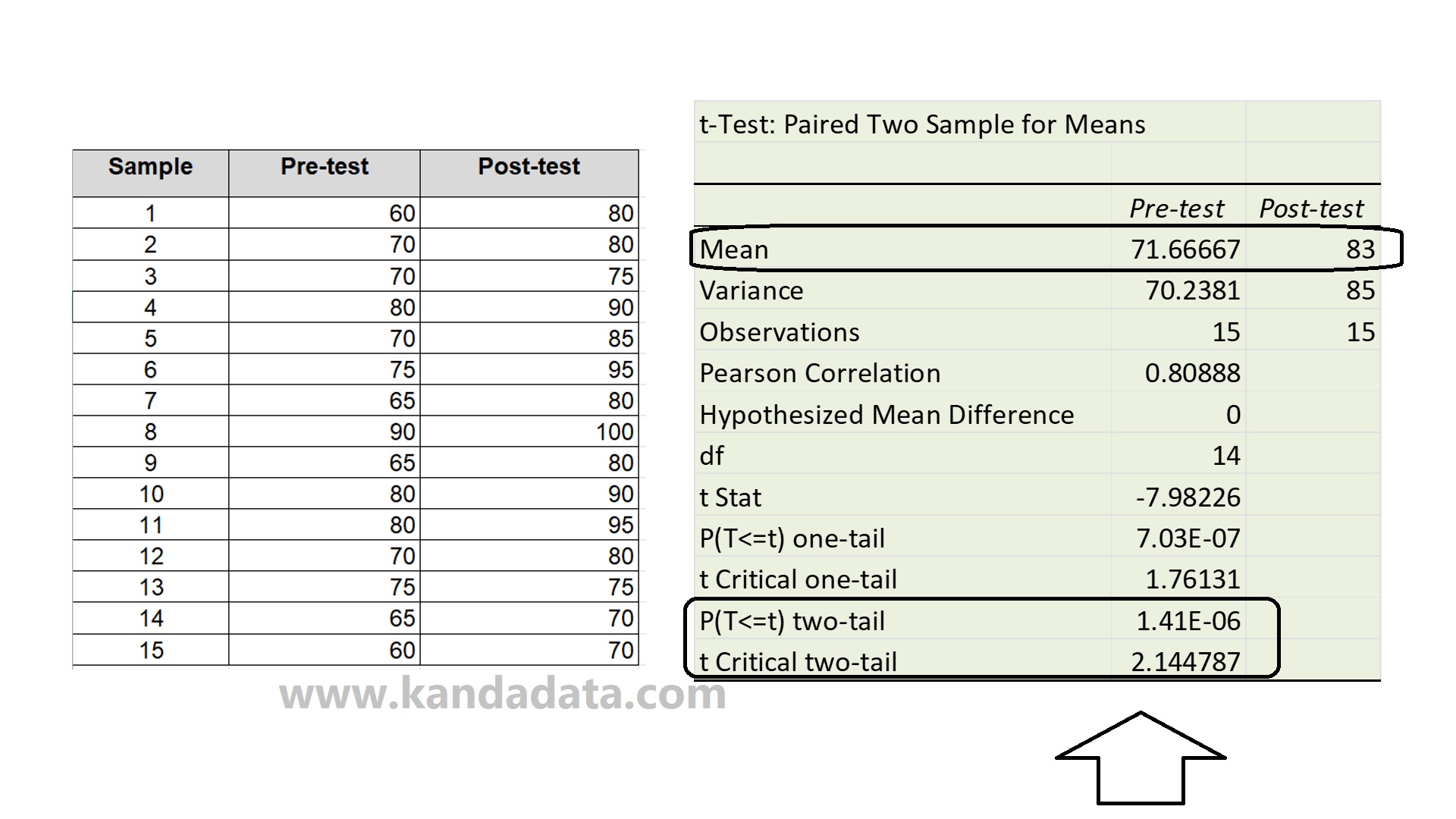 How to Test Hypotheses in Regression Analysis, Correlation, and