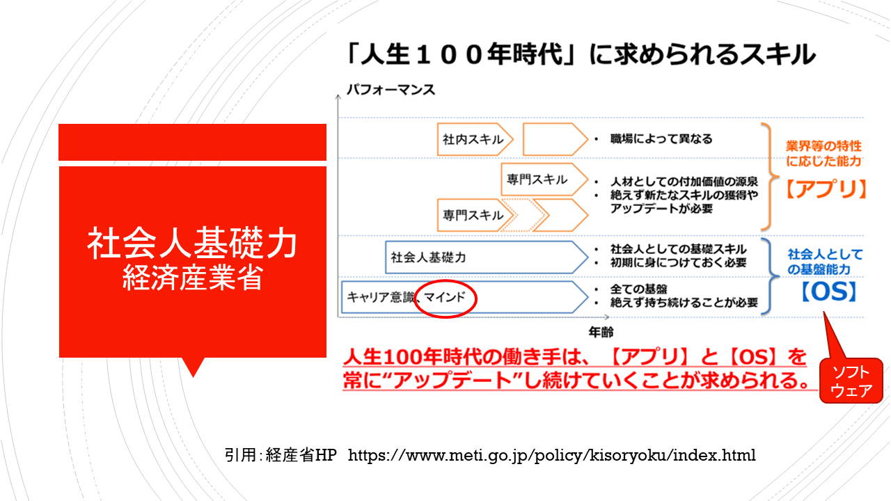 看護教育によく使われている「社会人基礎力」は、学生だけではなく、看護師のマインドをアップデートしていくために活用したらいいのに･･ 一般