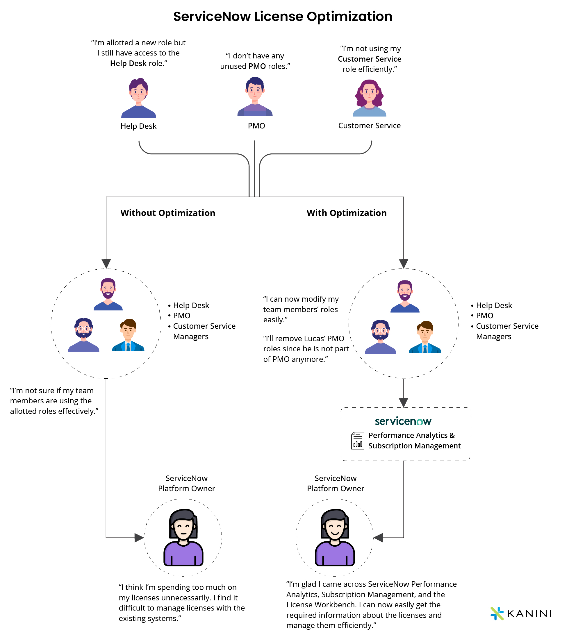 ServiceNow License Management KANINI
