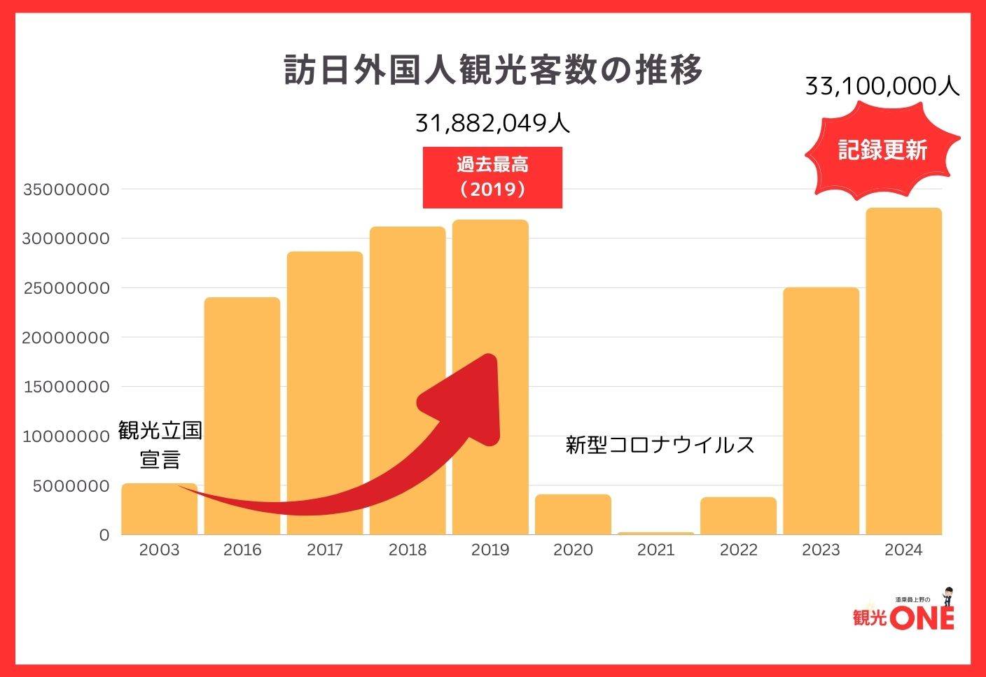 【徹底解説】なぜ外国人観光客がこんなに増えているのか？インバウンド急増の理由を世界一分かりやすく解説！ 観光ONE
