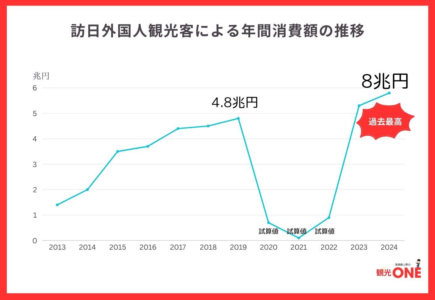 【徹底解説】なぜ外国人観光客がこんなに増えているのか？インバウンド急増の理由を世界一分かりやすく解説！ 観光ONE