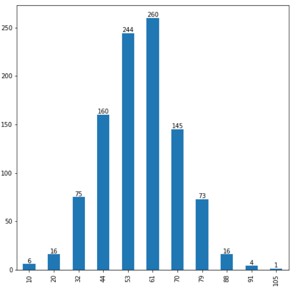Matplotlib add value labels on a bar chart using bar_label kanoki