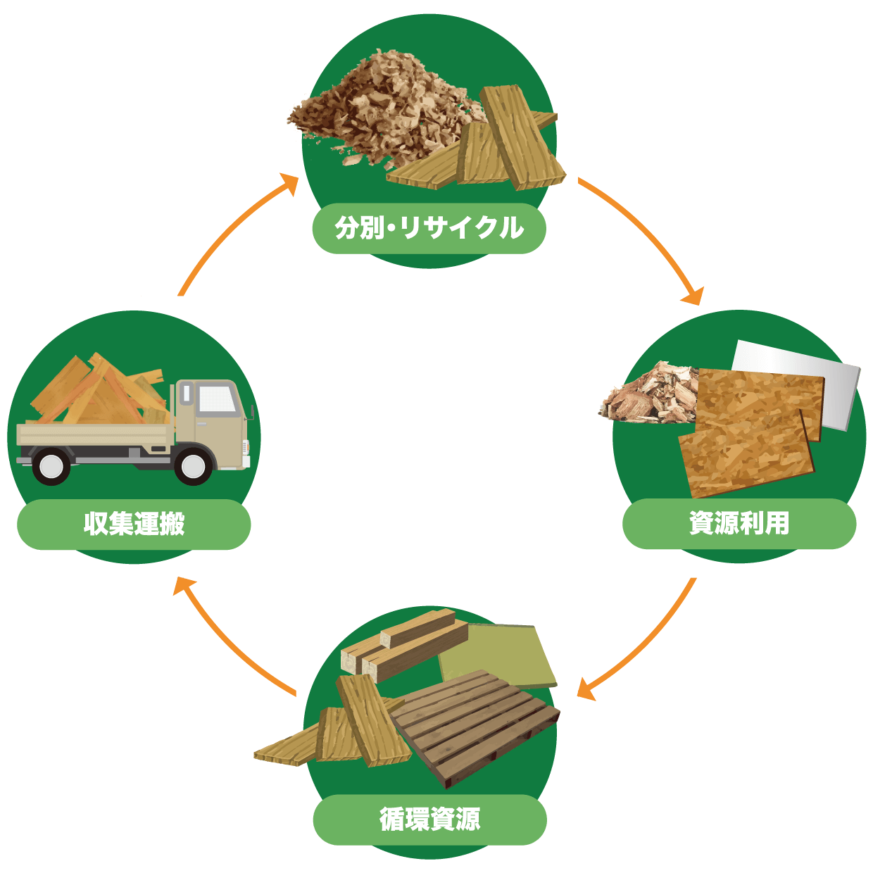 木材リサイクルはフルハシEPOにお任せください 千葉 神奈川 埼玉