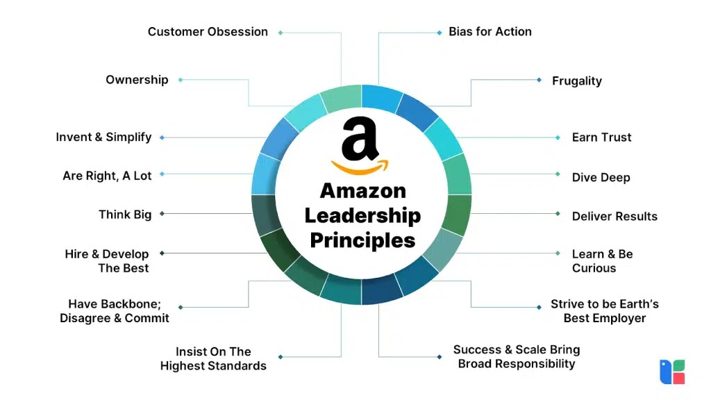 Decoding Amazon Leadership Principles
