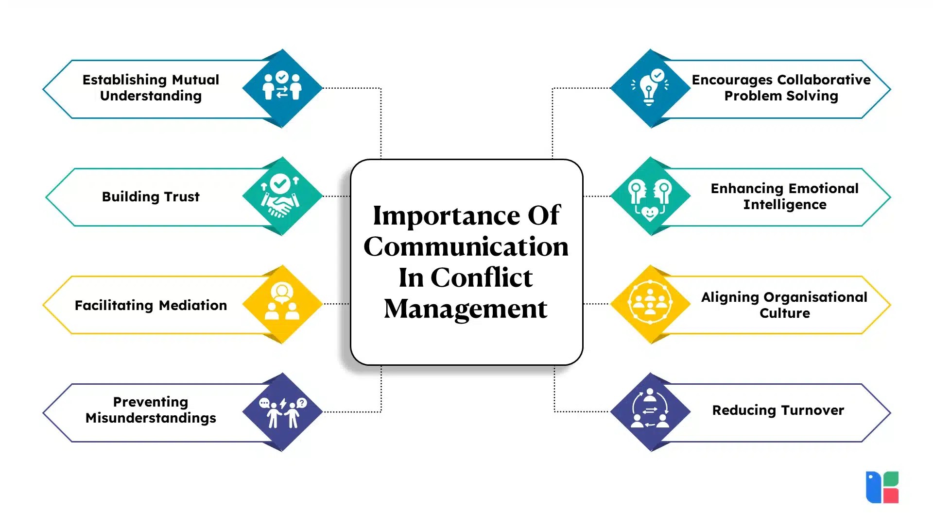 The Role Of Communication In Conflict Management Importance Of(03)