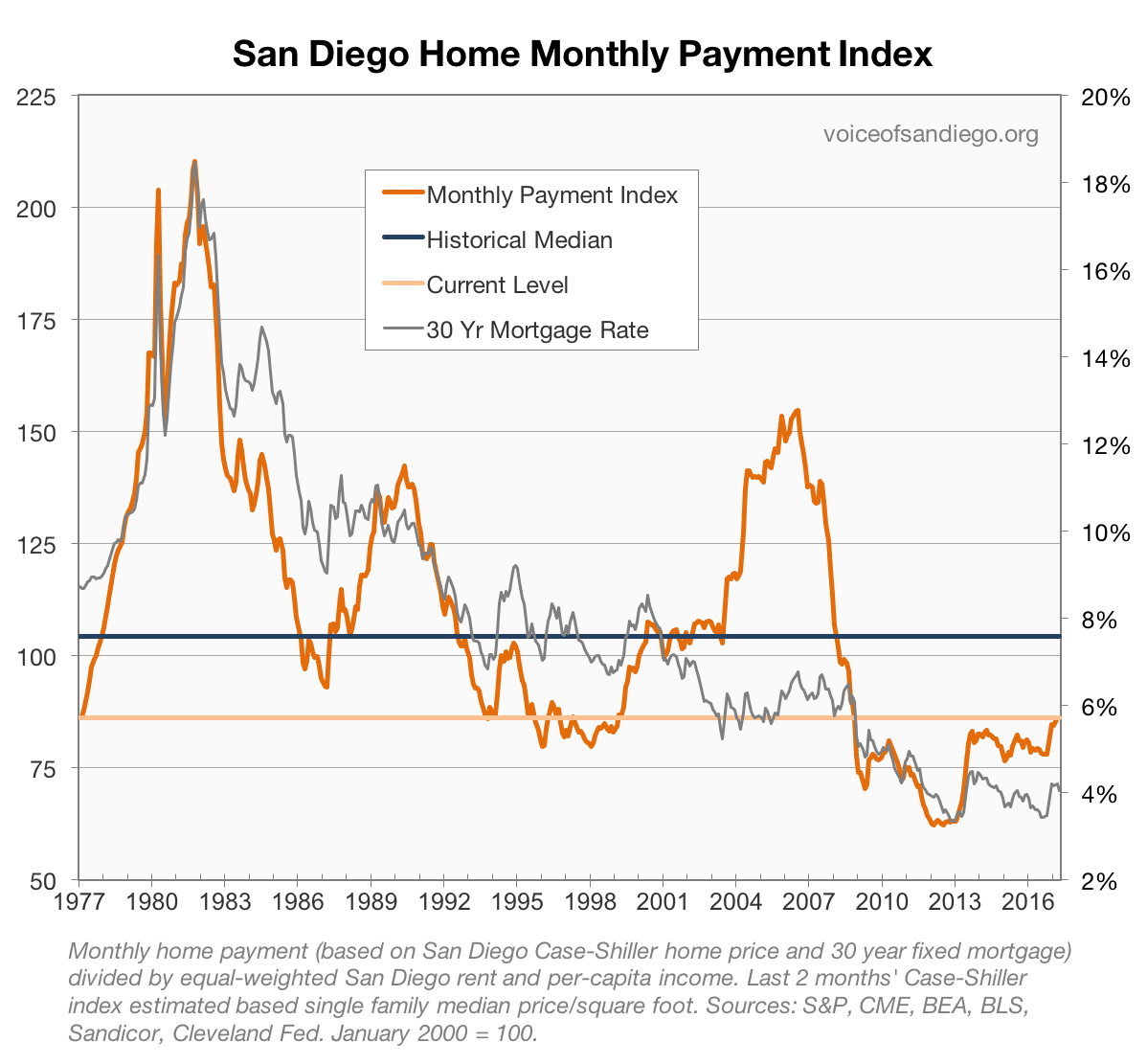 Thoughts on the San Diego Housing Market Kara Brem