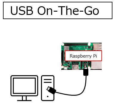 【Raspberry Pi】USB On-The-Goでパソコンと接続してRaspberry Pi を使う！│KARAKURI MUSHA