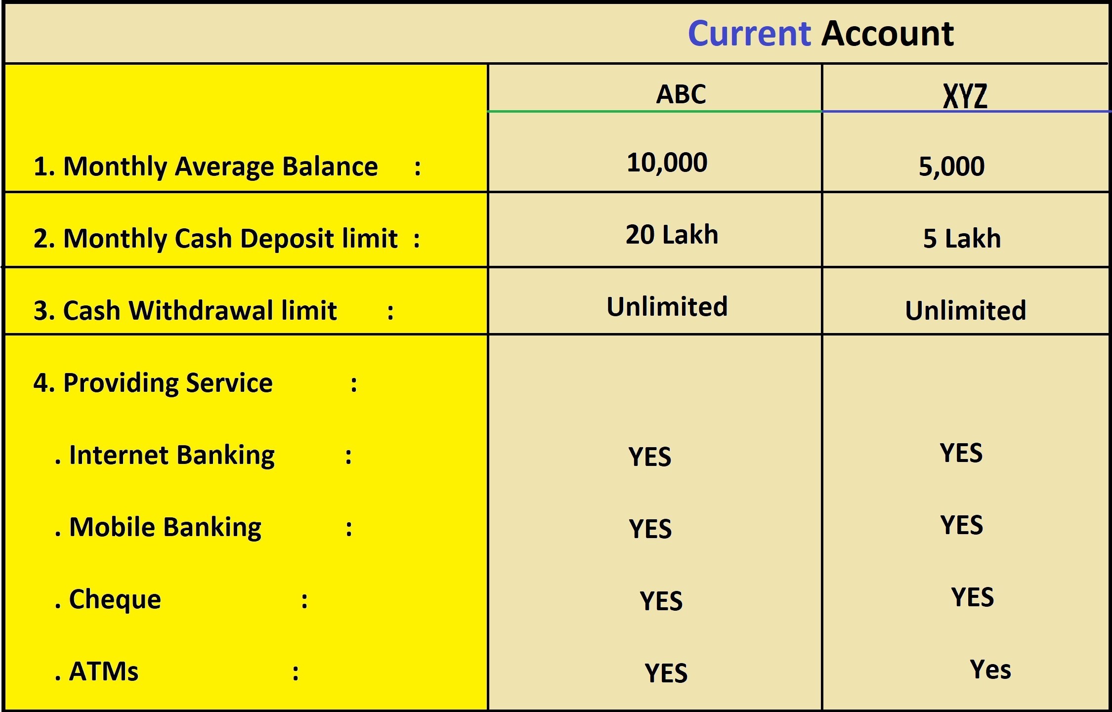 Bank Account Comparison