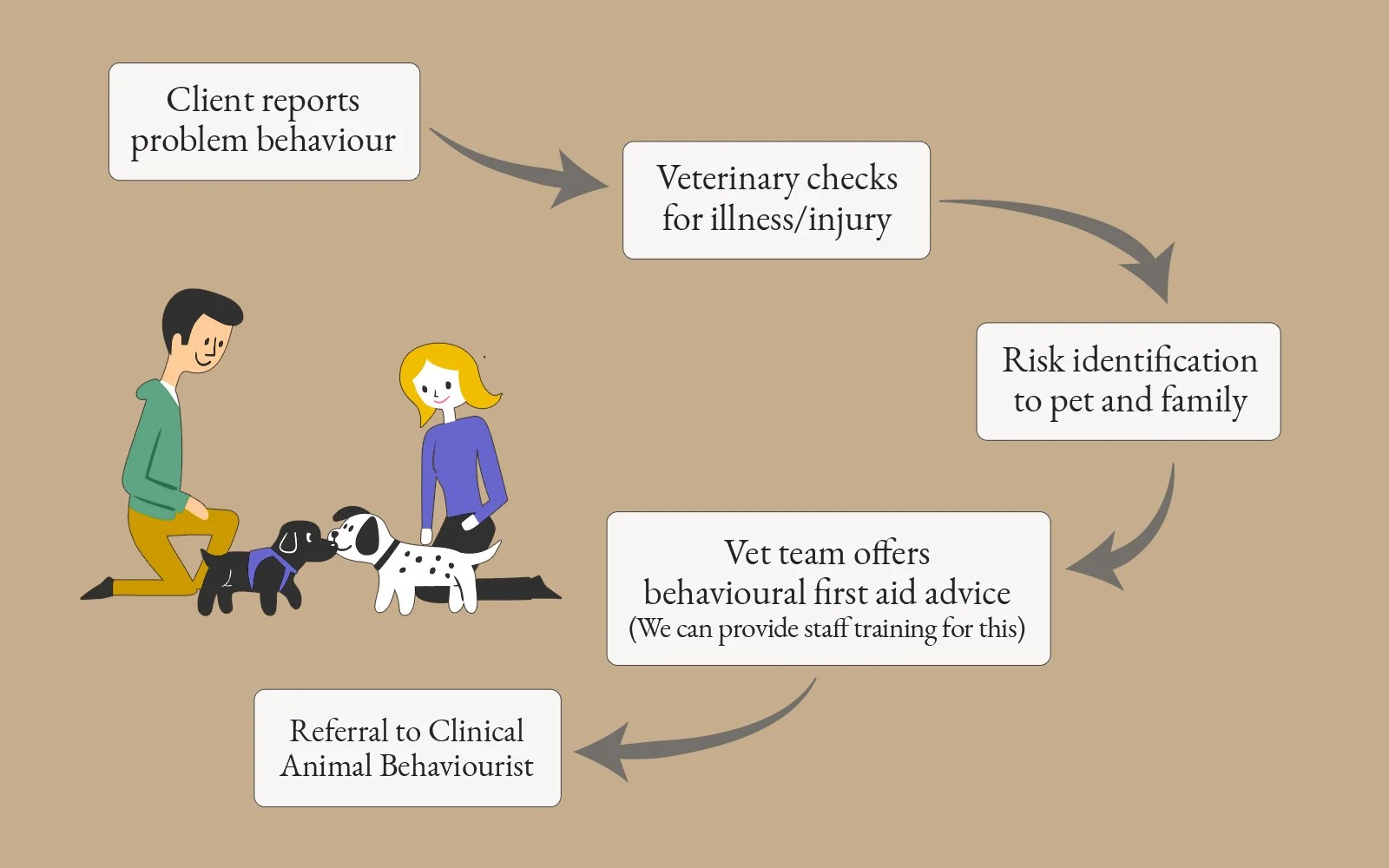 Vet Behaviour Referrals for Dogs & Cats Karen Wild Pets