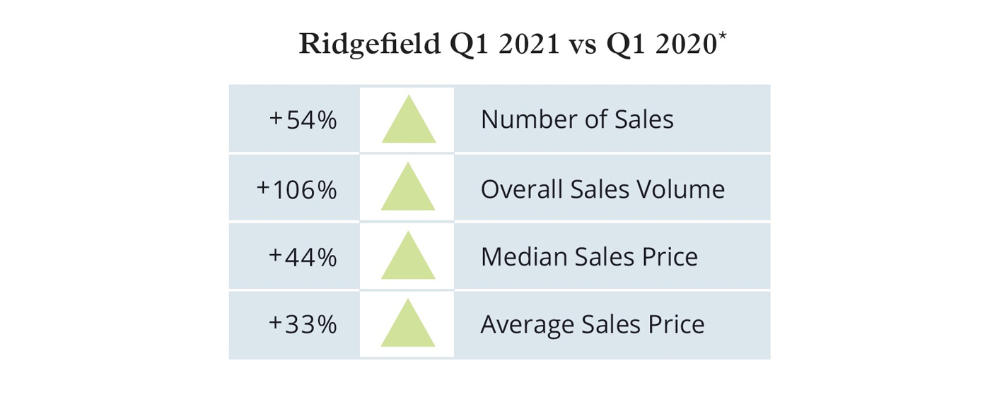Q1 2021 The Ridgefield Real Estate Market Is On Fire! Karla