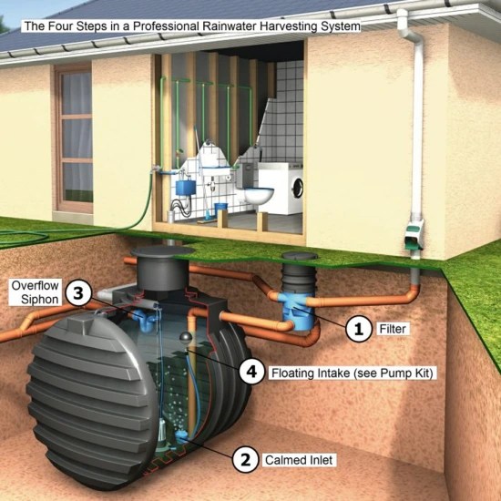How to Choose the Perfect Pump for Your Rainwater Collection System?