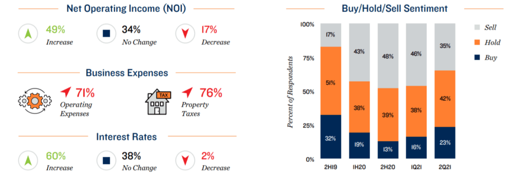 Survey Results SelfStorage Outlook On Pricing, Cap Rates And More