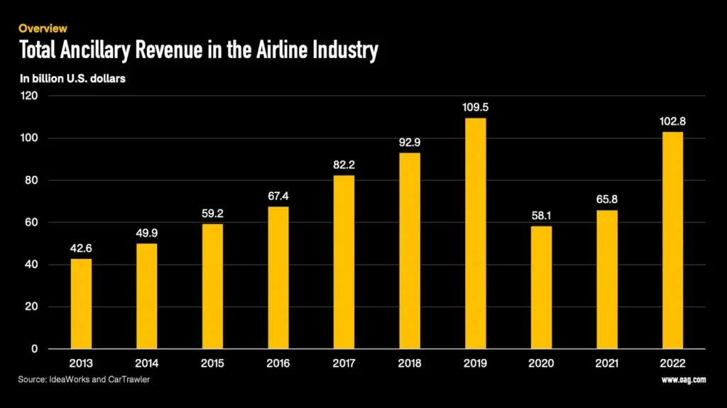 Extra, extra! Airline ancillary revenue grew by 250+ in just six years