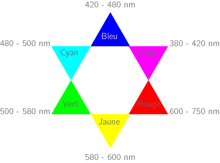 Kartable Terminale S PhysiqueChimie Spécifique Cours L'analyse spectrale UVvisible