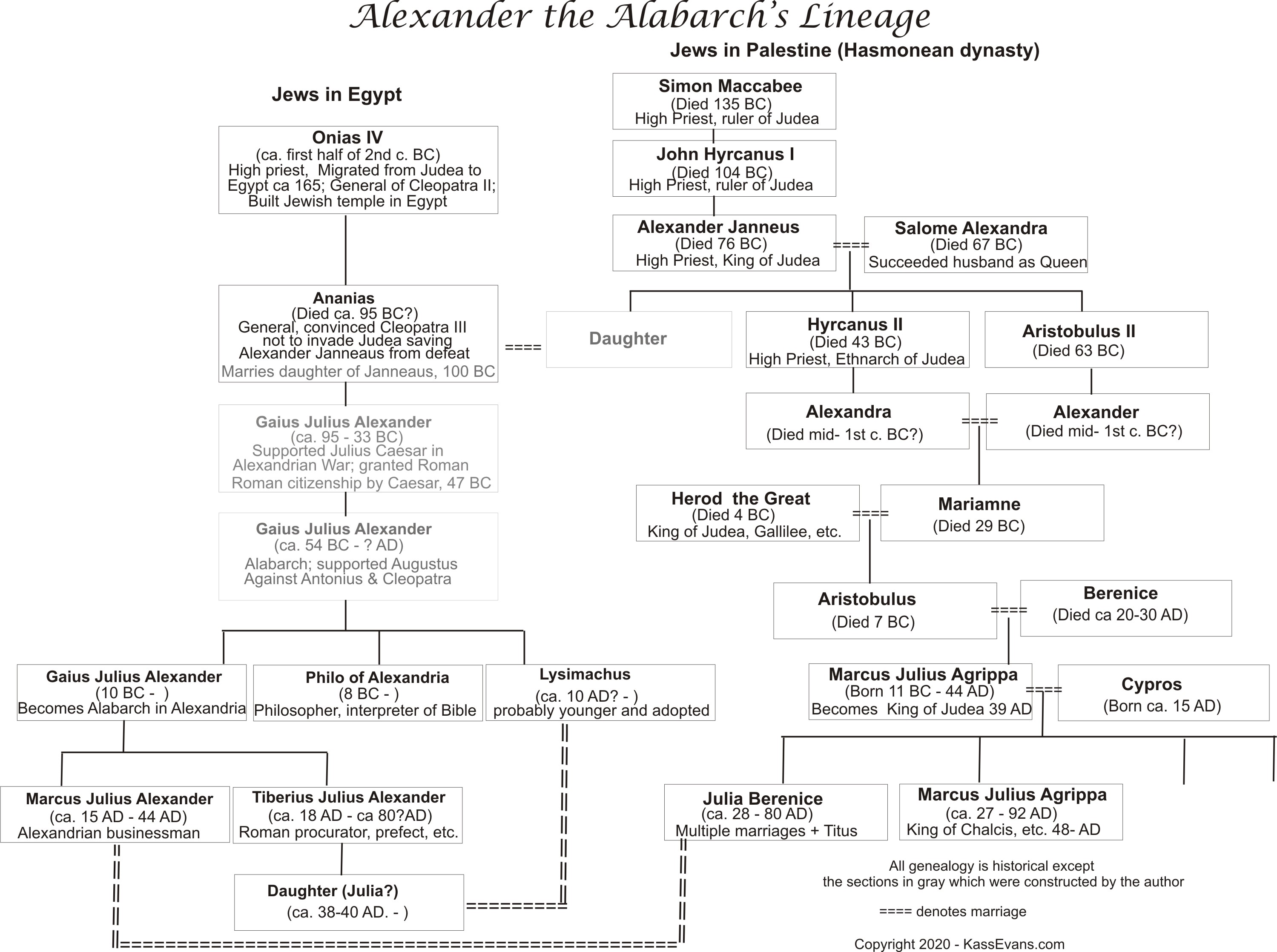 Alexander Family Tree