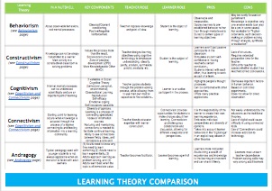 Comparing Learning Theories