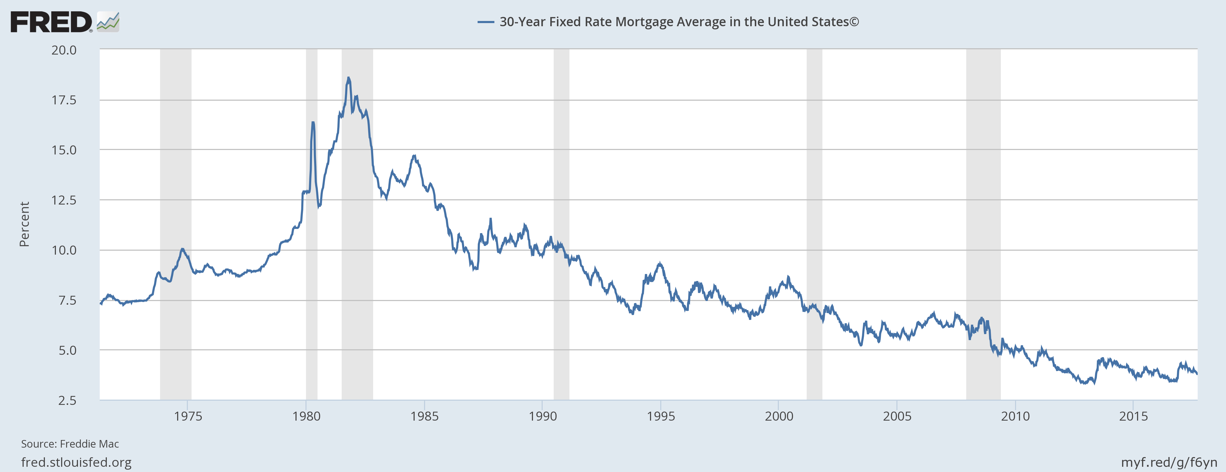 Mortgage rate chart 2017 lowest in years Kauai Real Estate Search