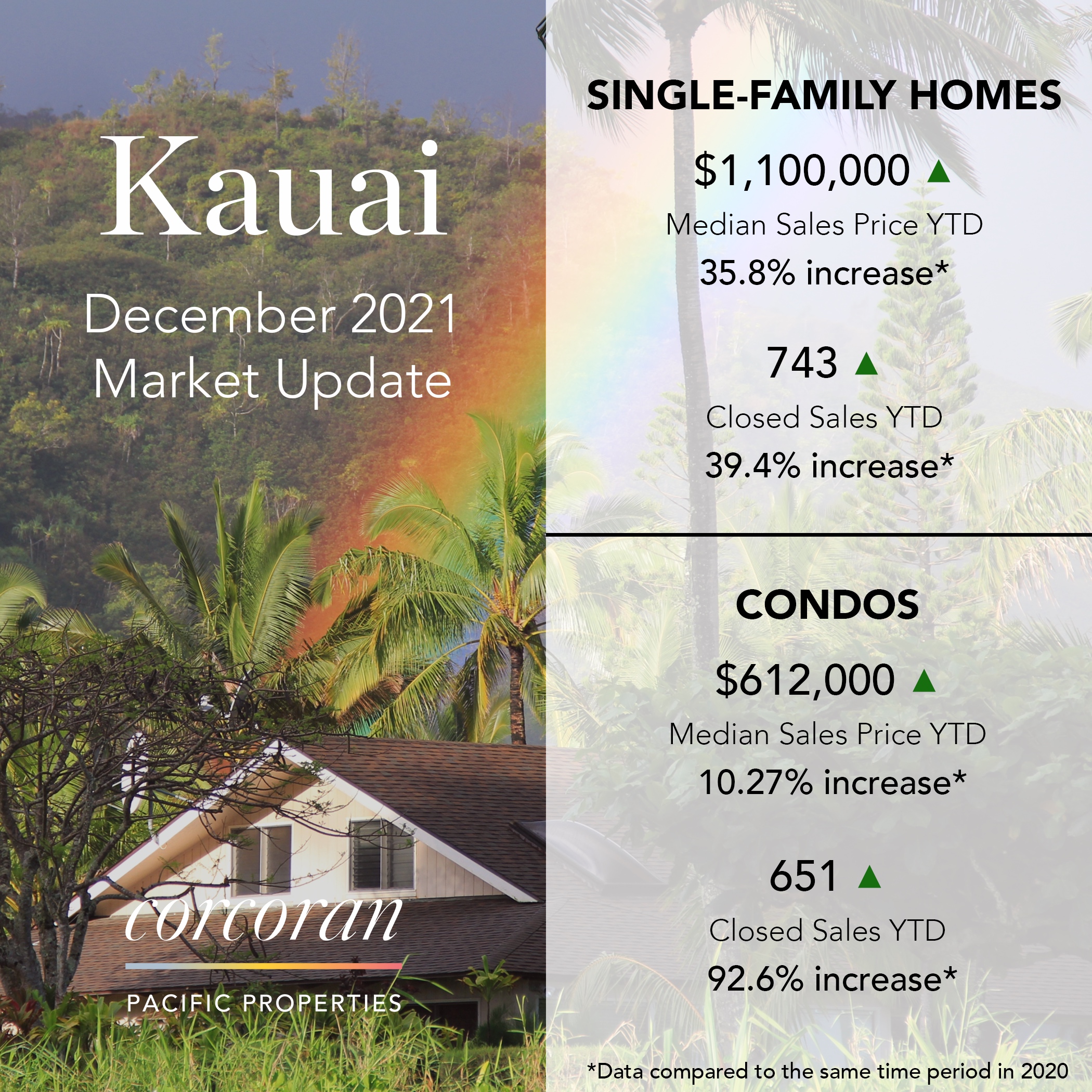 Kauai, Maui, Oahu, Big Island December 2021 real estate market update