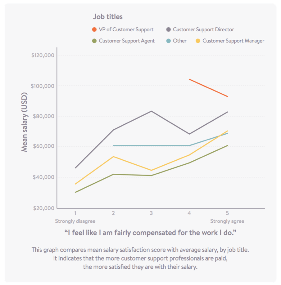 The Curious Case of Customer Support Manager Salaries — Kayako