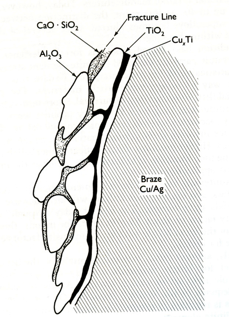 Use of Active Brazing Alloys (ABA) in Vacuum Furnaces Kay