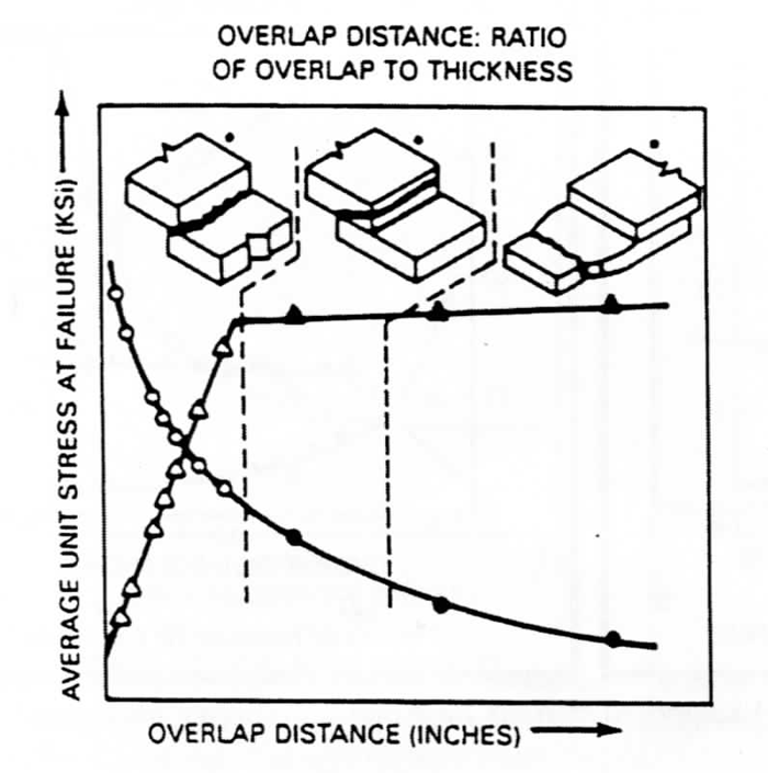 Braze Joint Design How Much Overlap is Enough? Kay & Associates