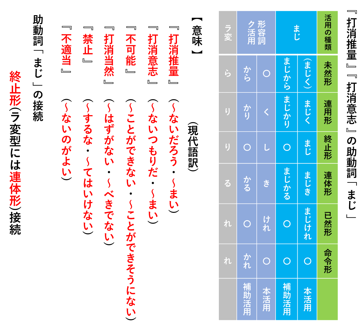 【古典・古文】全ての助動詞を分かりやすく解説(用法・活用・接続・口語訳) 一覧 配列順序