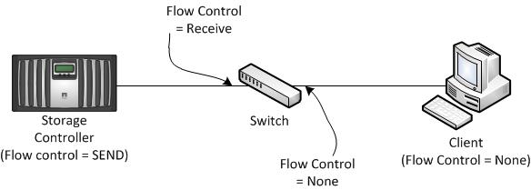 What is the potential impact of PAUSE frames on a network connection