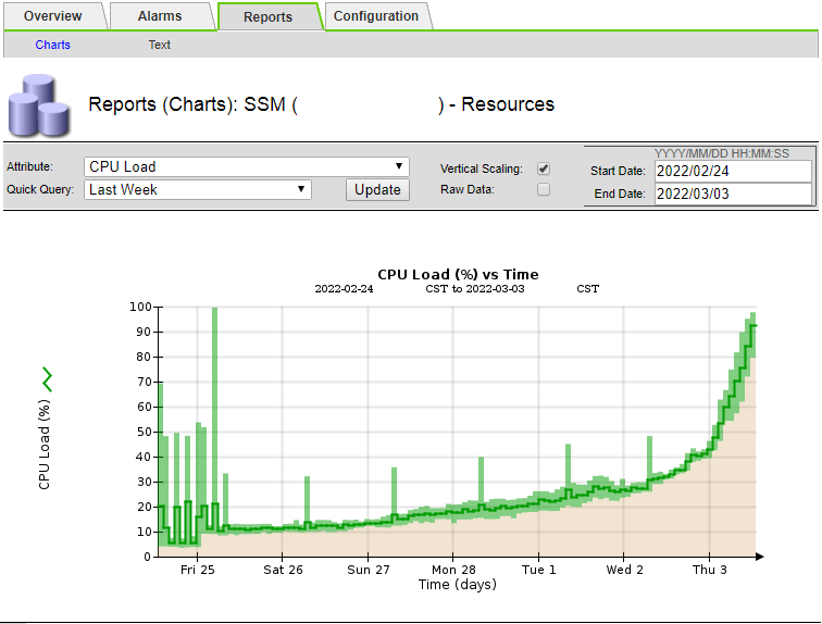 High CPU load and LATA alarm on Admin Nodes NetApp Knowledge Base