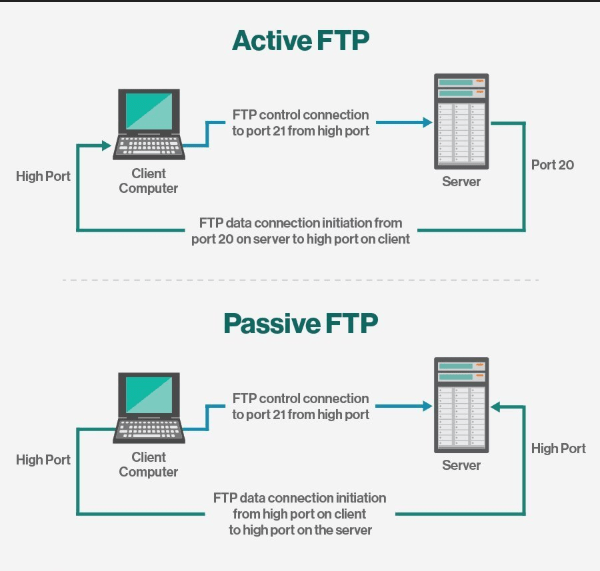 What is FTP? How to connect it ? – QualiSpace Knowledge Base