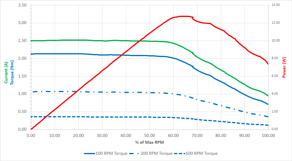 Understanding V5 Smart Motor (11W) Performance VEX Library