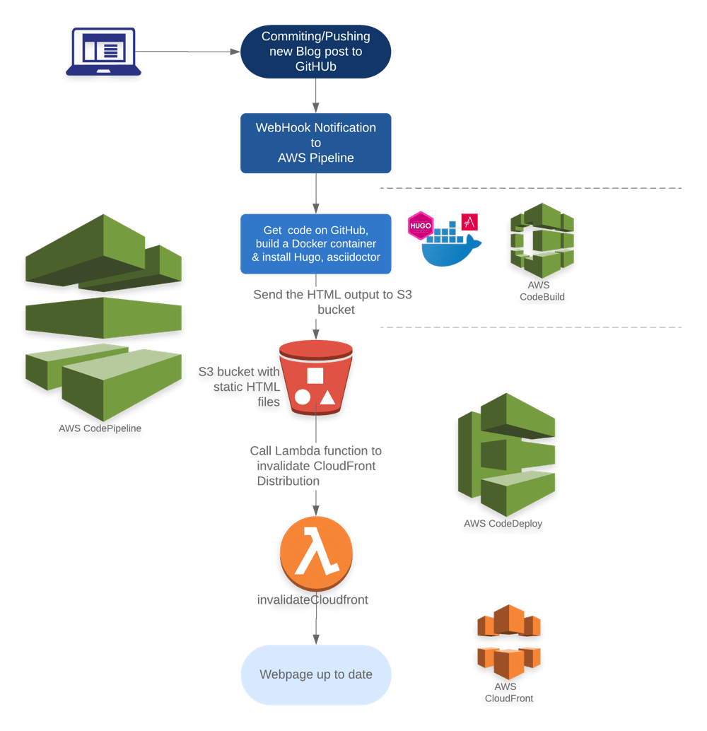 Use AWS CodePipeline to automatically deploy your Hugo website to AWS S3