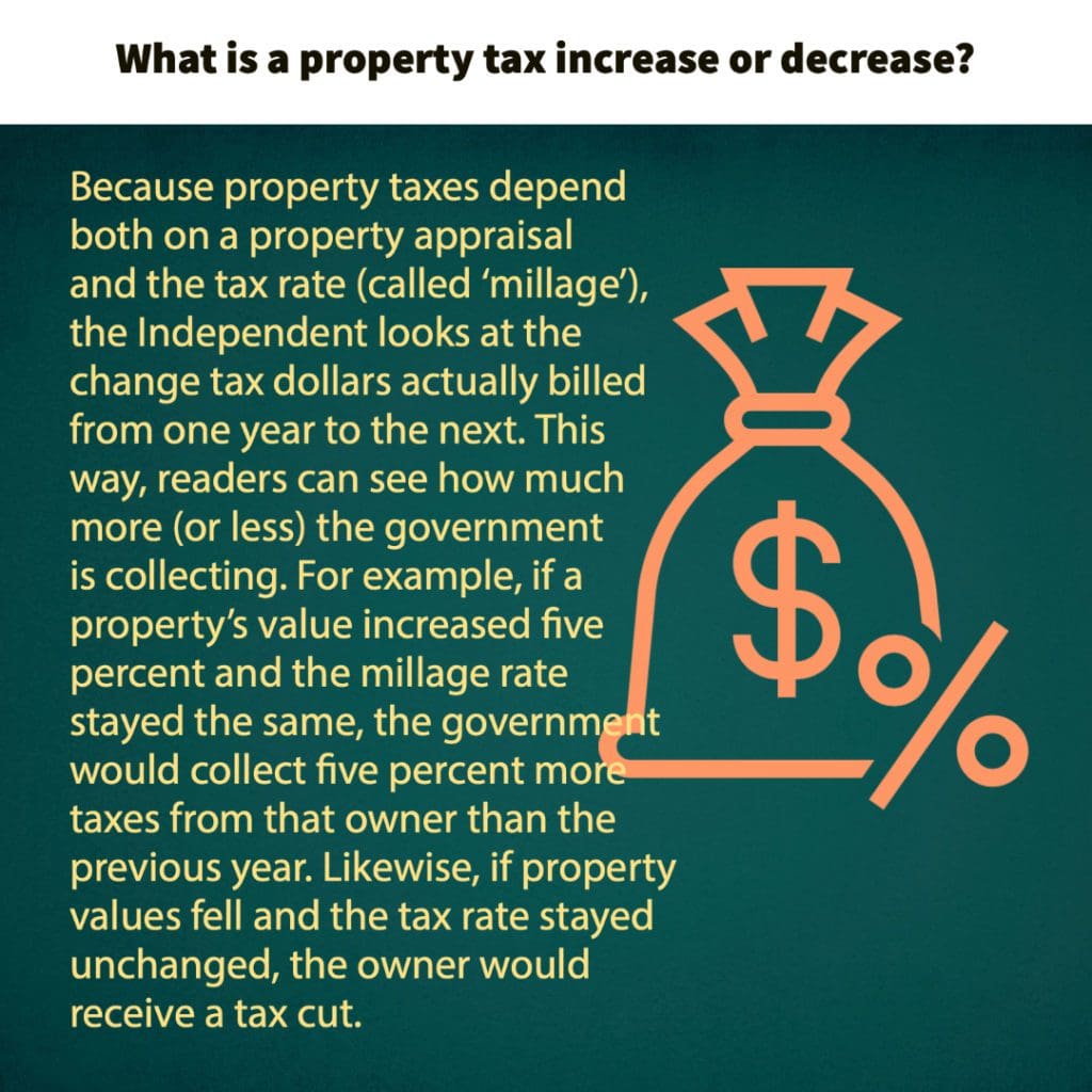 Village Softens Bite Taxes Up 1.3 in Revised 35M Budget Key