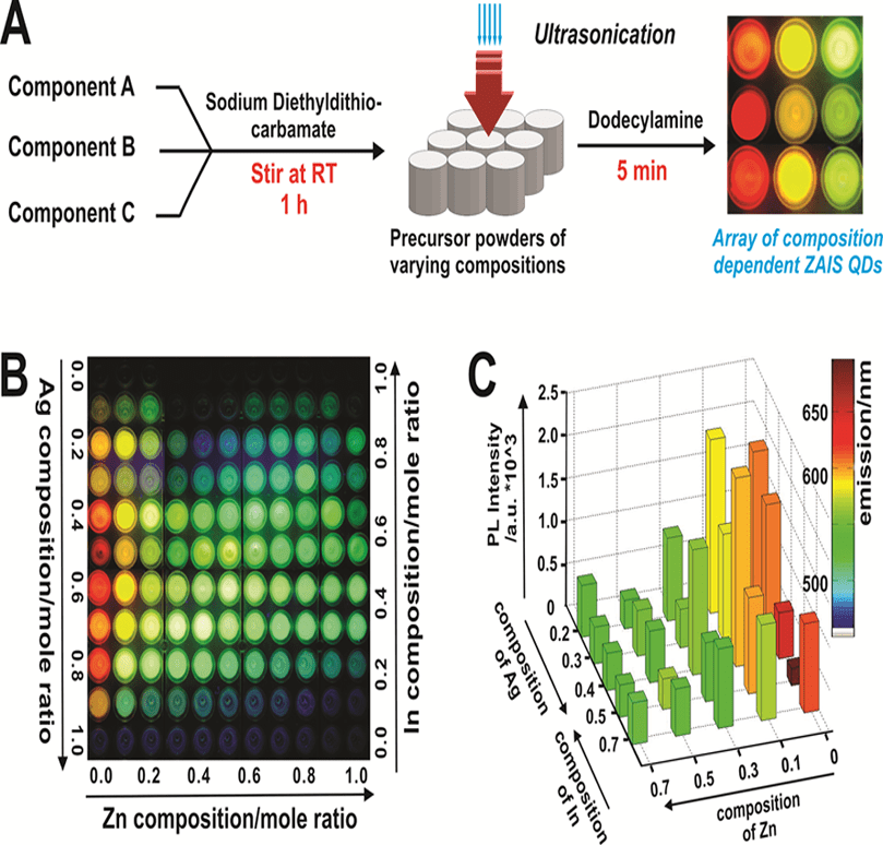 Cancer Therapy Quantum Dots In Cancer Therapy