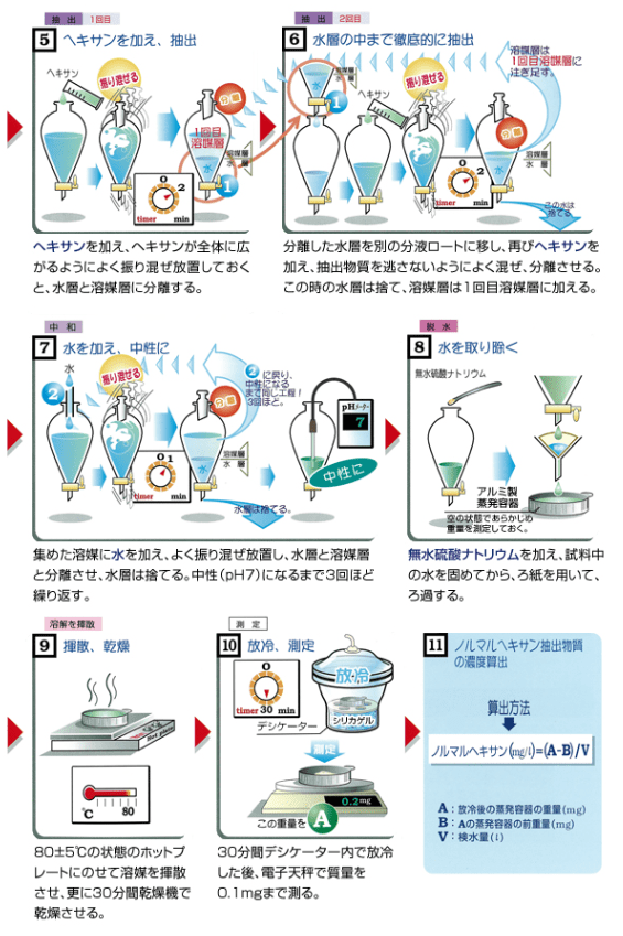 分析方法紹介/ヘキサン抽出物質試験 近畿地域づくりセンターからのお知らせ