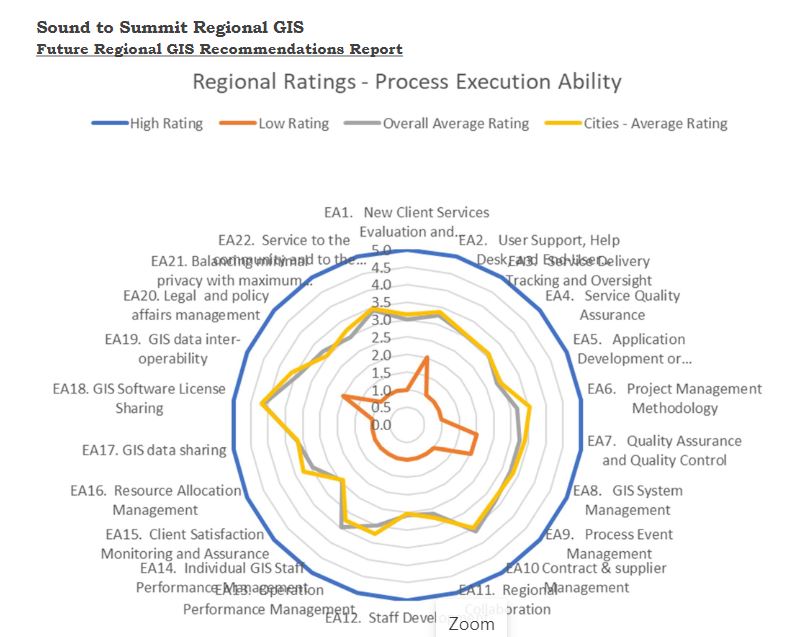 Sound to Summit Regional GIS Call to Action GIS & You