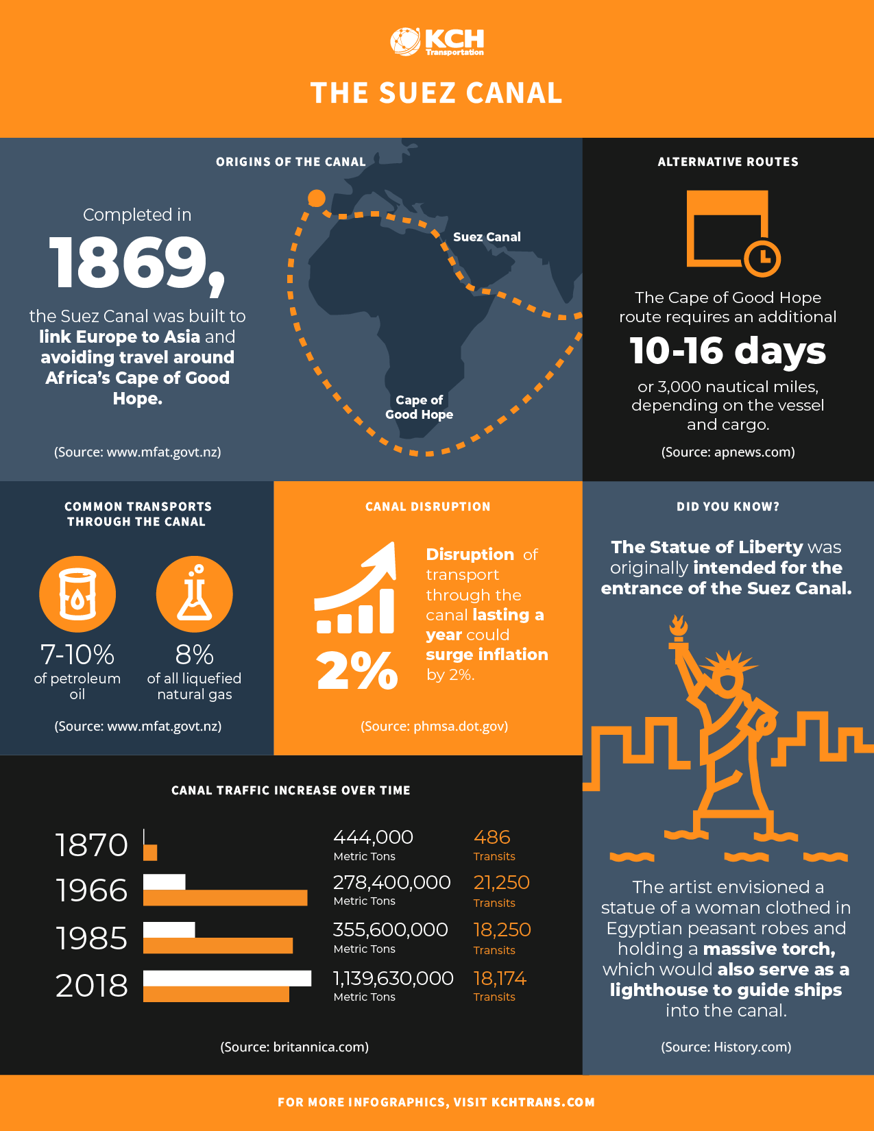 The Suez Canal KCH Transportation
