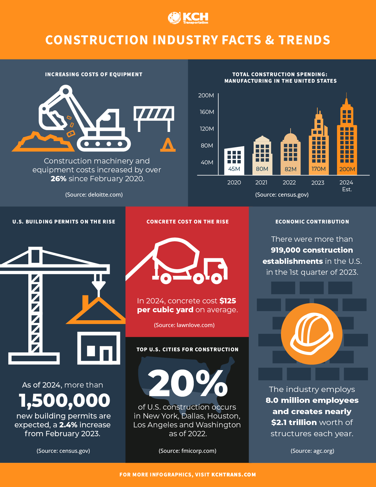 Construction Industry Facts and Trends KCH Transportation