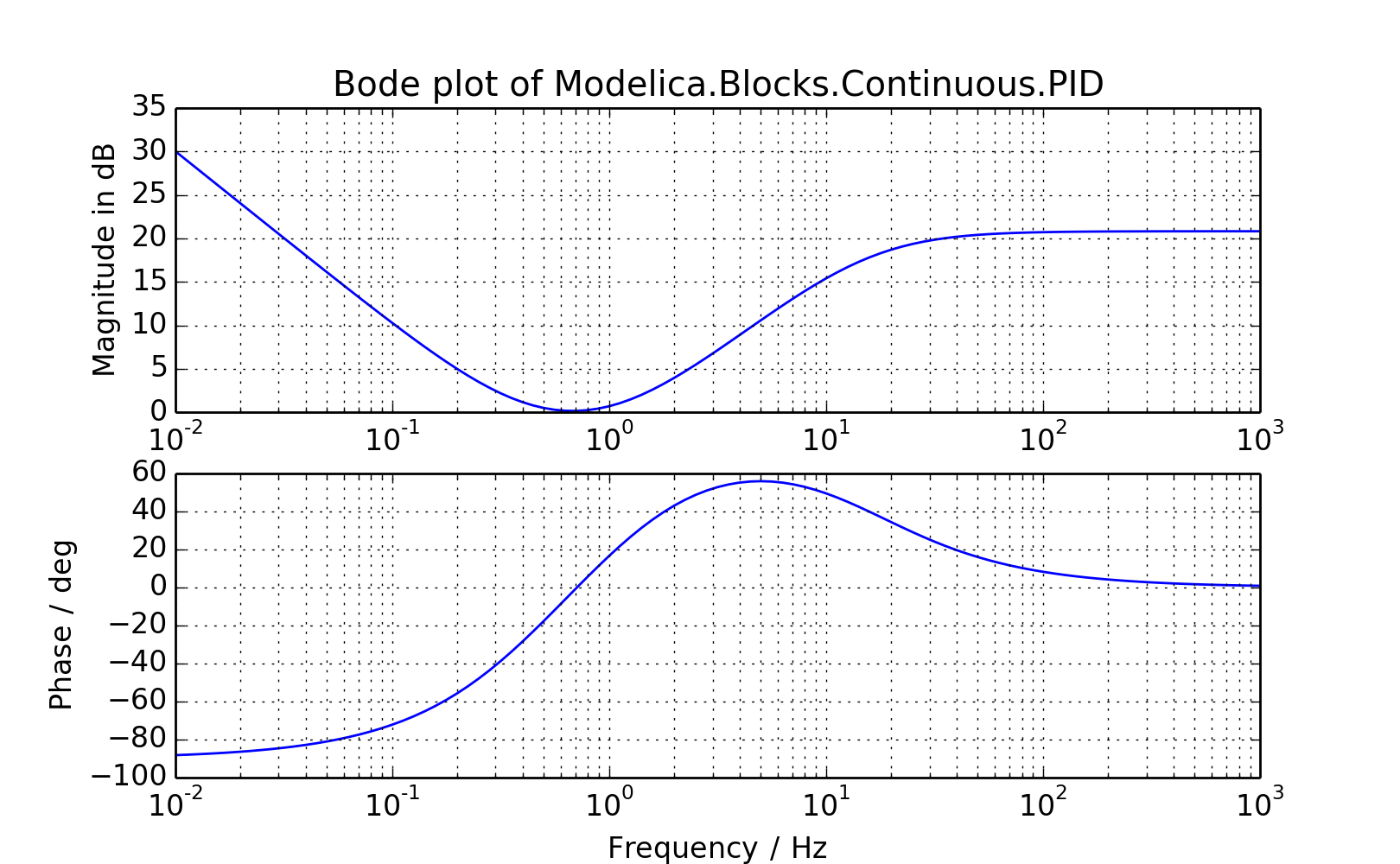 modelicares.linres — Plot and analyze Modelica results in Python