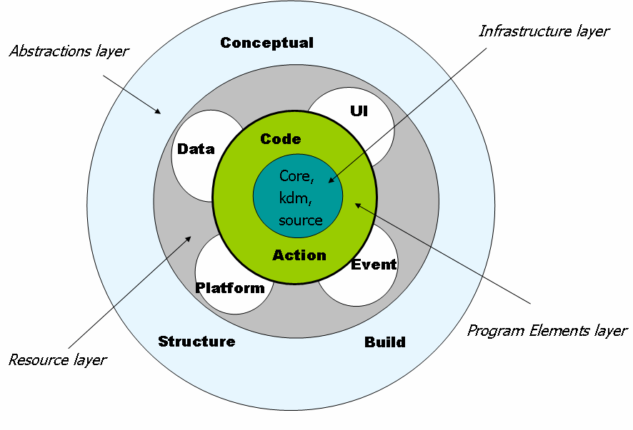How the KDM Specification Works by KDM Analytics experts