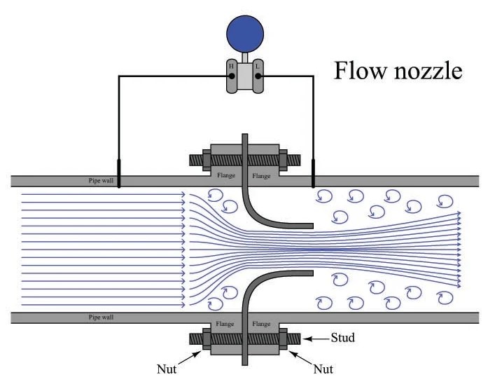Wertvoll Barcelona Glücklich flow nozzle meter Mantel Surrey Joseph Banks