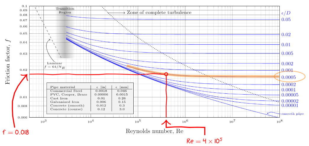 Energy loss due to friction