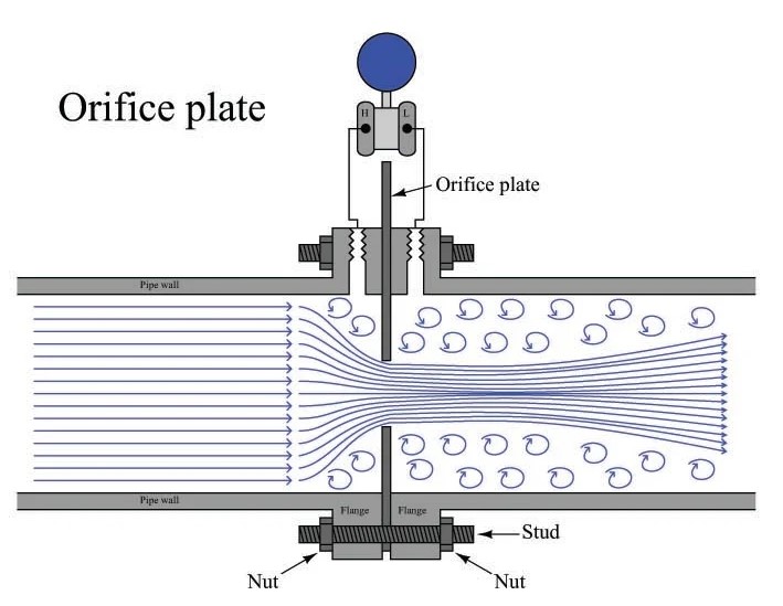 Flow Measurement