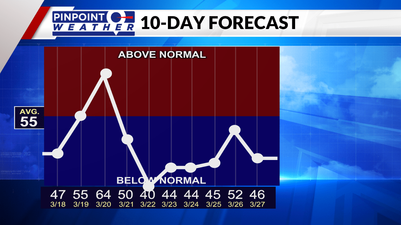 COLORADO WEATHER Sunshine and warming as we head into first weekend of